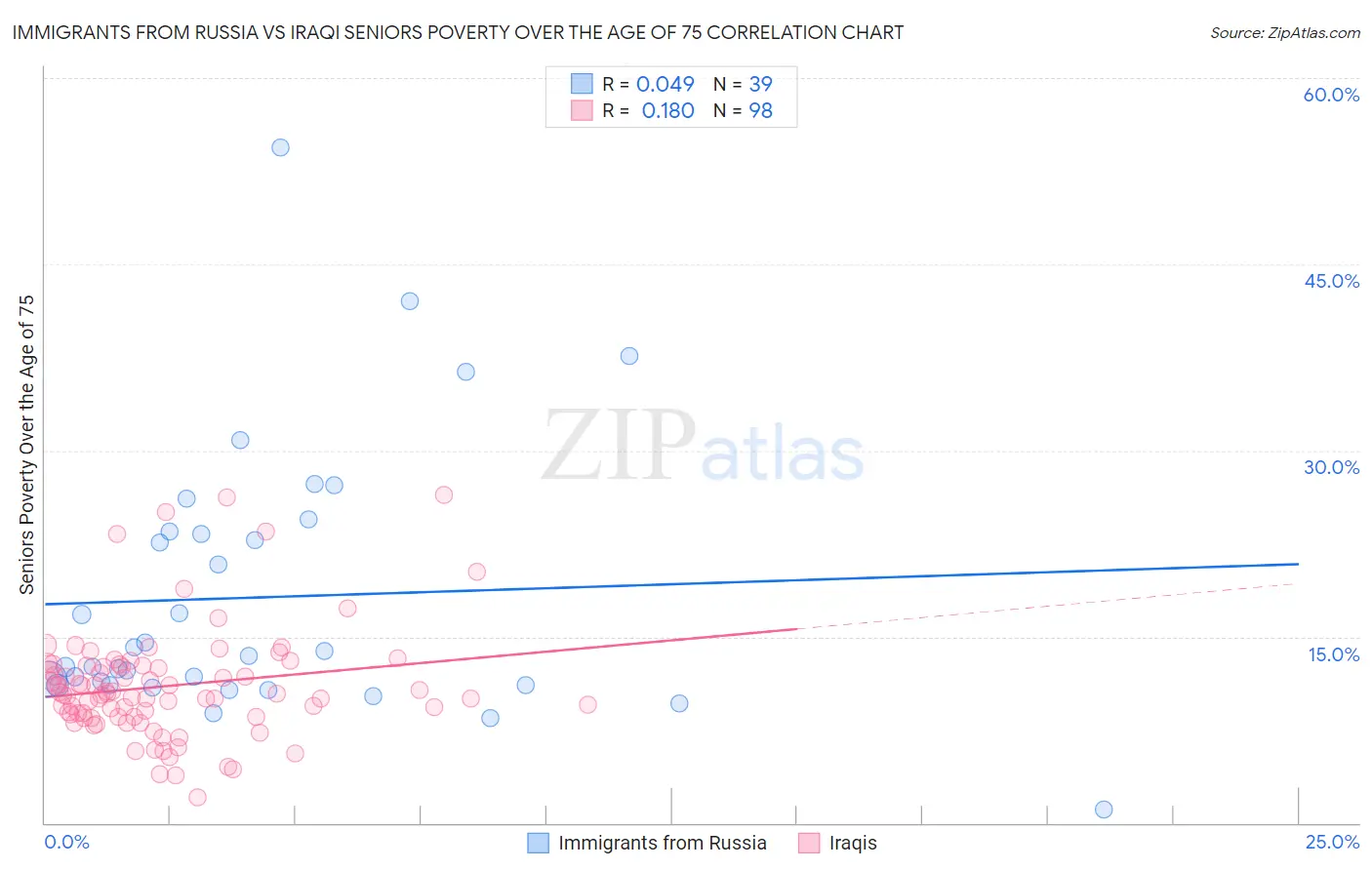 Immigrants from Russia vs Iraqi Seniors Poverty Over the Age of 75