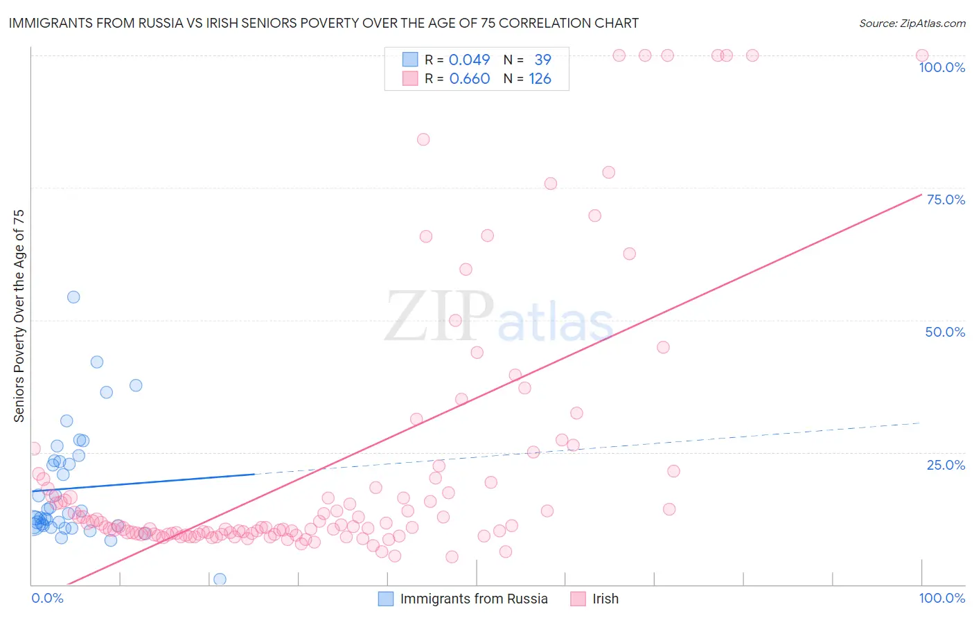 Immigrants from Russia vs Irish Seniors Poverty Over the Age of 75