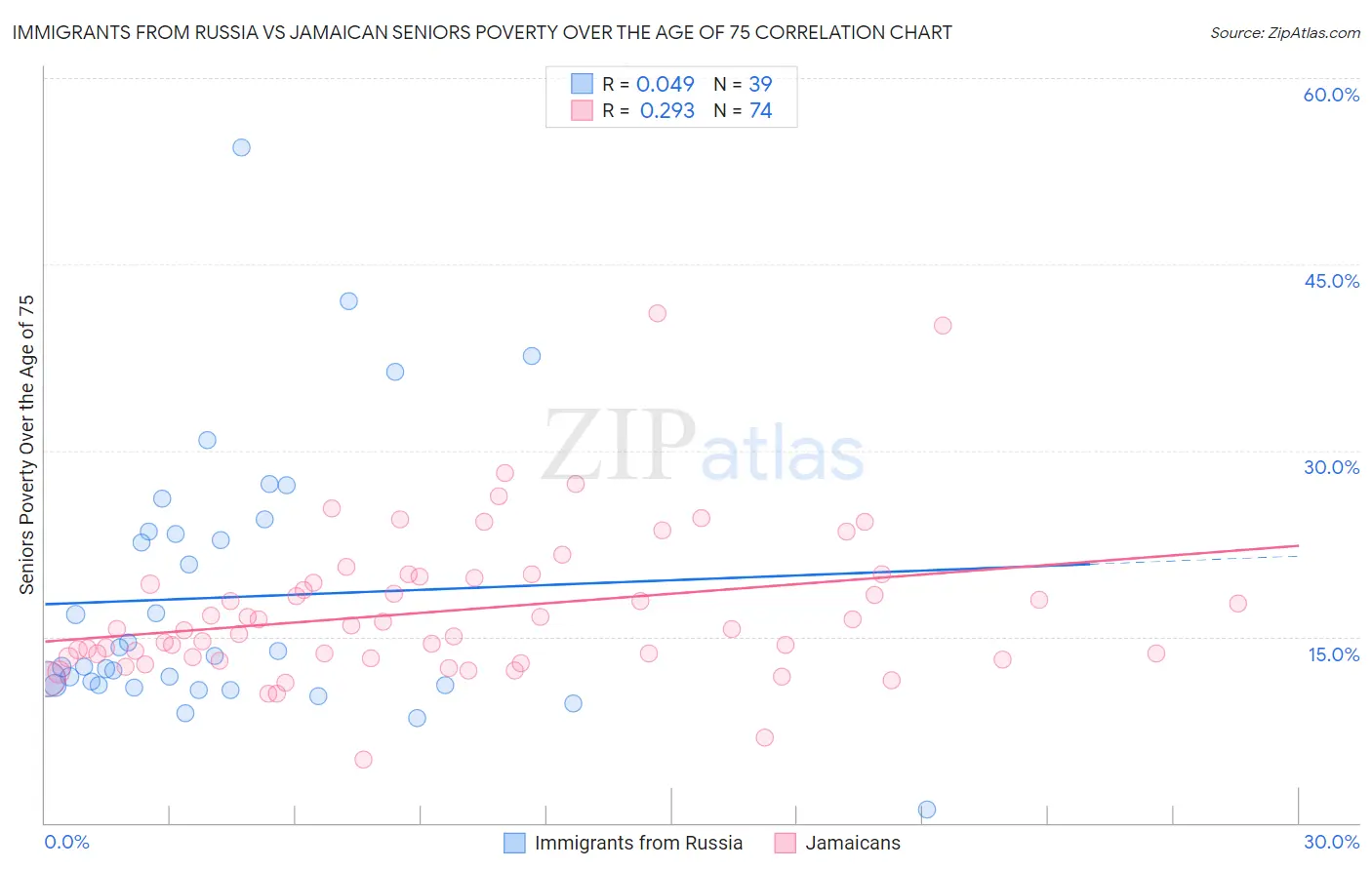 Immigrants from Russia vs Jamaican Seniors Poverty Over the Age of 75