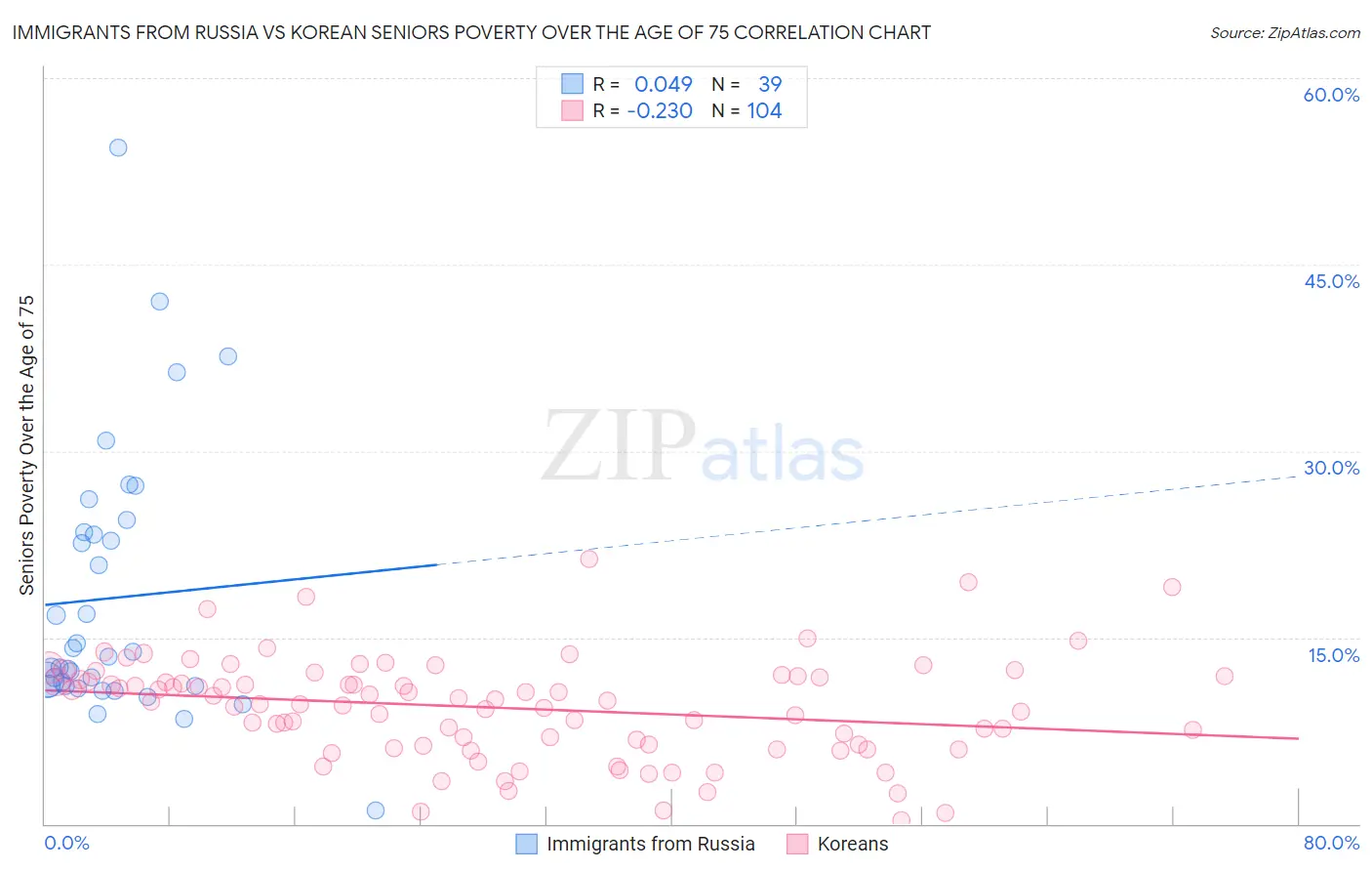 Immigrants from Russia vs Korean Seniors Poverty Over the Age of 75