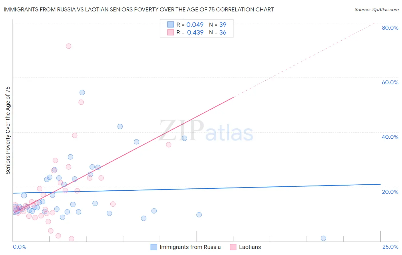 Immigrants from Russia vs Laotian Seniors Poverty Over the Age of 75