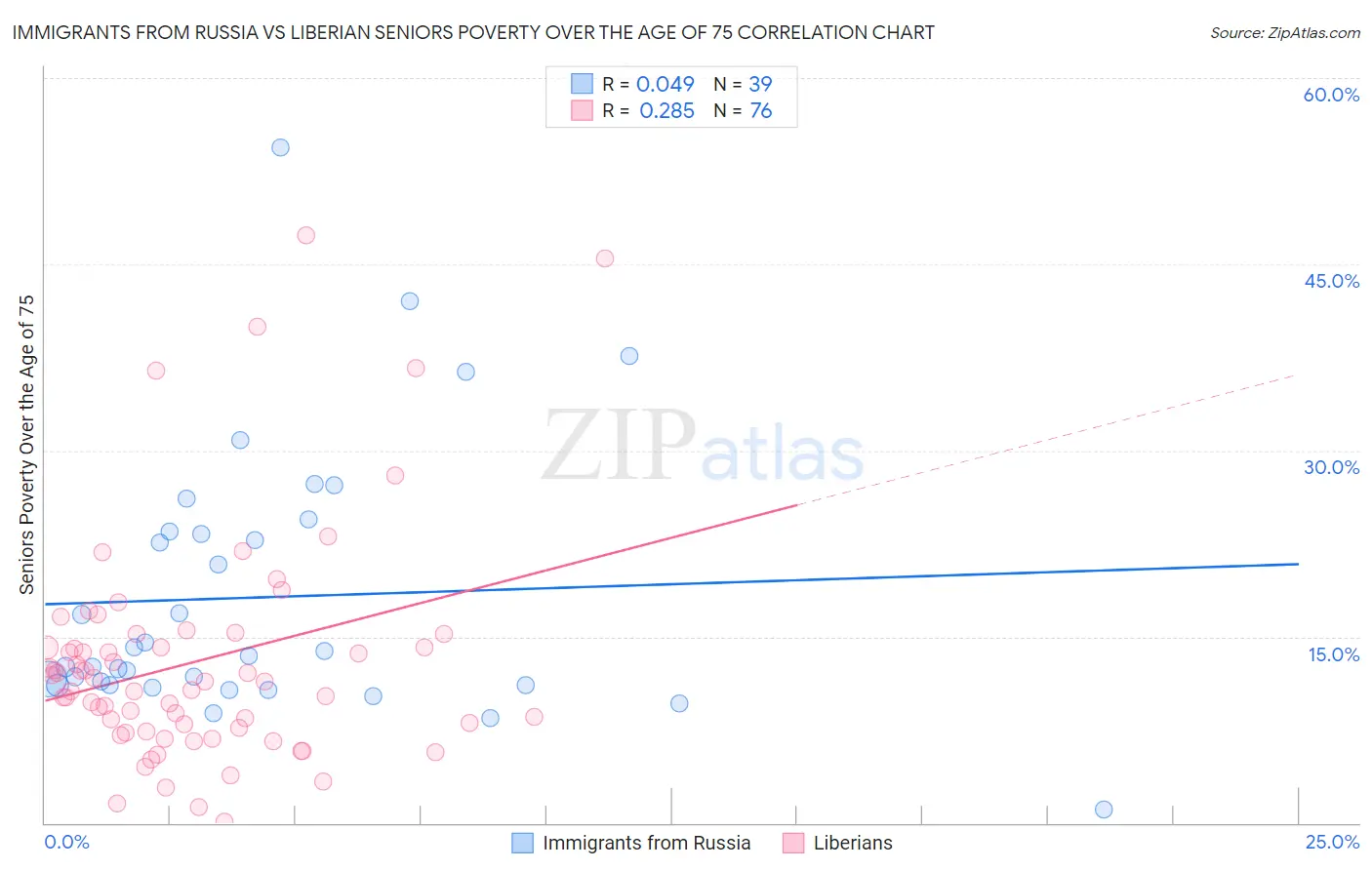 Immigrants from Russia vs Liberian Seniors Poverty Over the Age of 75