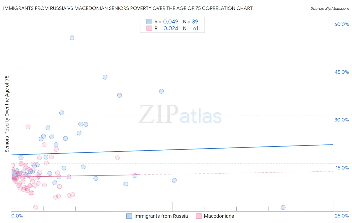 Immigrants from Russia vs Macedonian Seniors Poverty Over the Age of 75