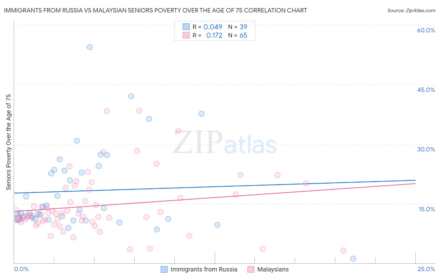Immigrants from Russia vs Malaysian Seniors Poverty Over the Age of 75