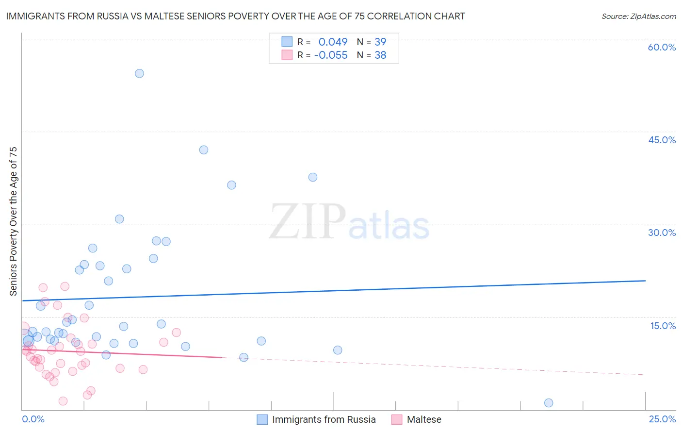 Immigrants from Russia vs Maltese Seniors Poverty Over the Age of 75