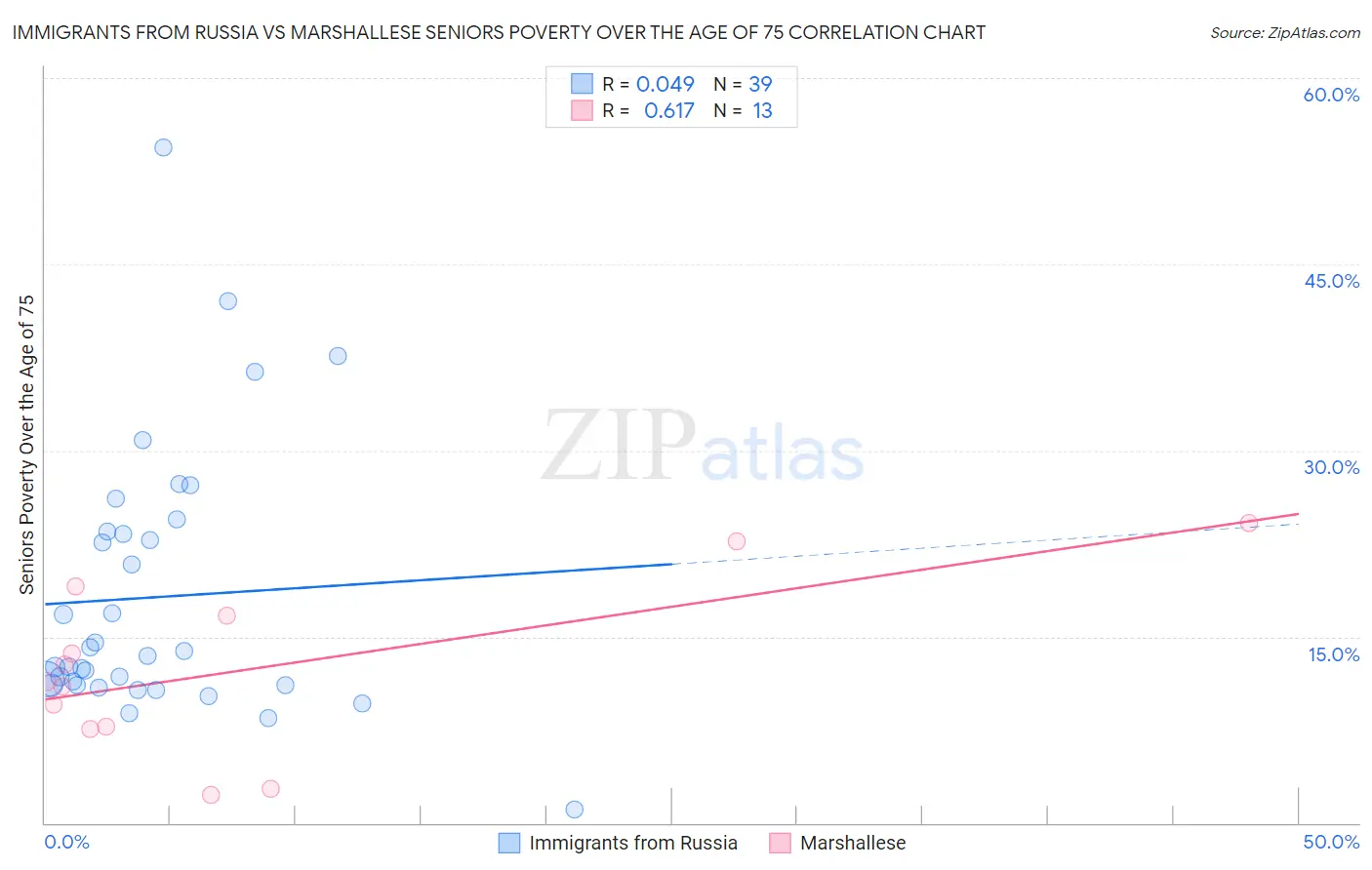 Immigrants from Russia vs Marshallese Seniors Poverty Over the Age of 75