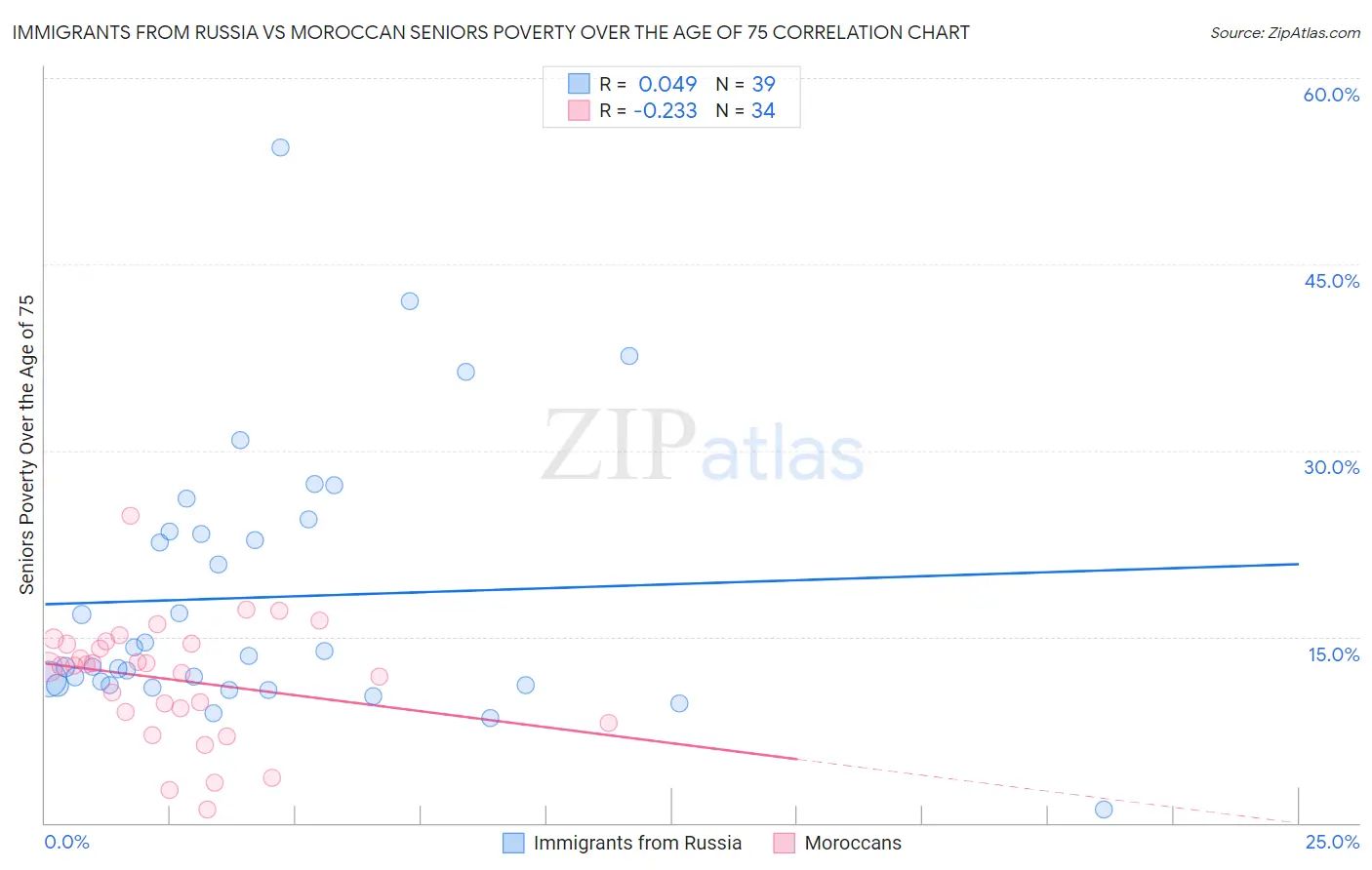 Immigrants from Russia vs Moroccan Seniors Poverty Over the Age of 75