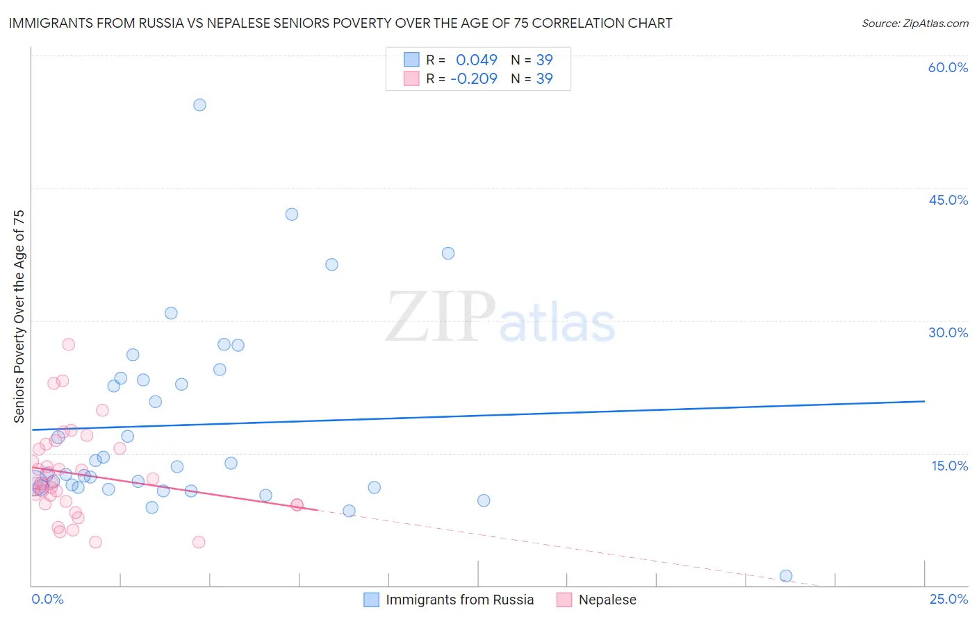 Immigrants from Russia vs Nepalese Seniors Poverty Over the Age of 75