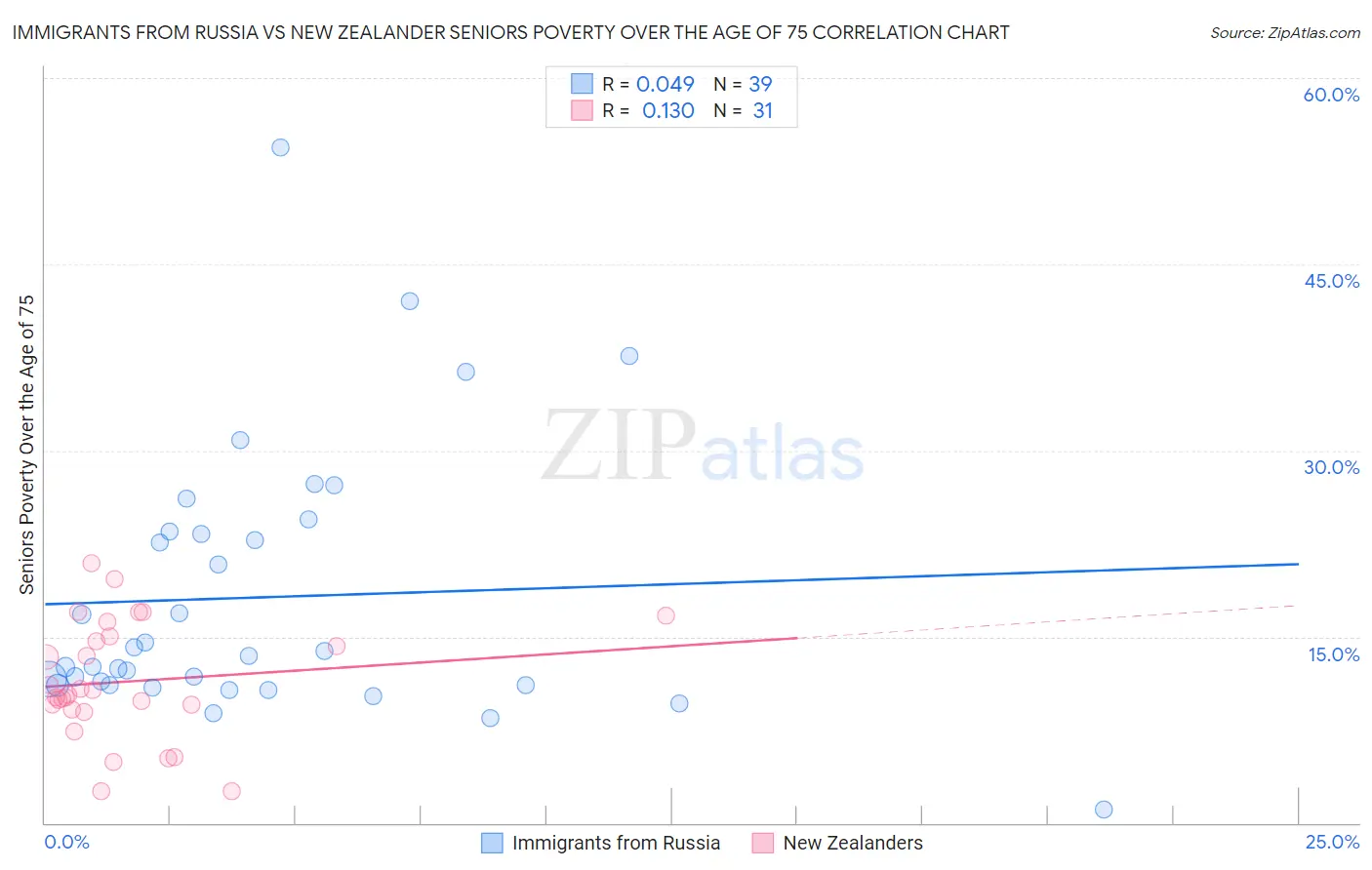 Immigrants from Russia vs New Zealander Seniors Poverty Over the Age of 75
