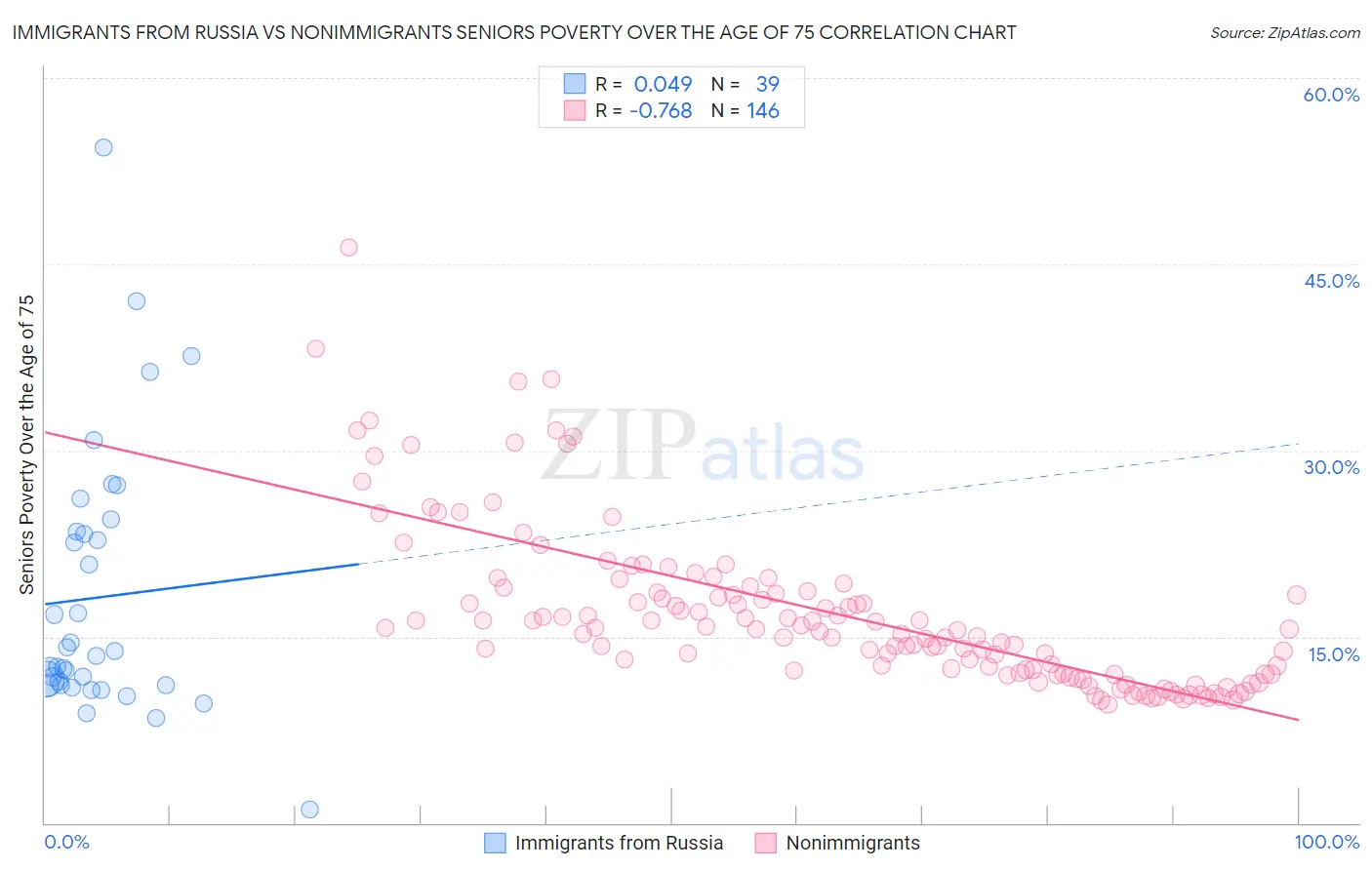 Immigrants from Russia vs Nonimmigrants Seniors Poverty Over the Age of 75