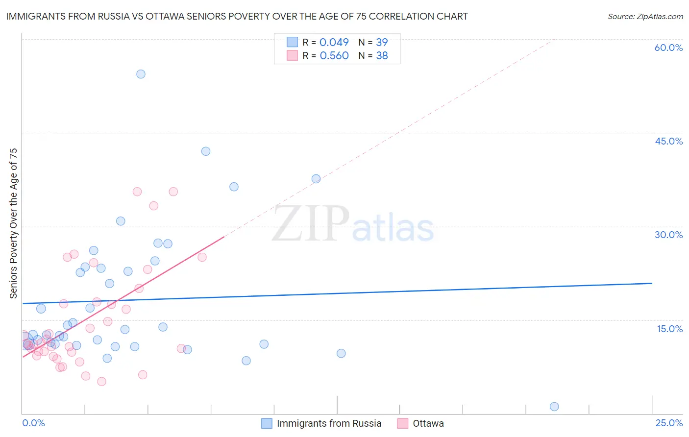 Immigrants from Russia vs Ottawa Seniors Poverty Over the Age of 75
