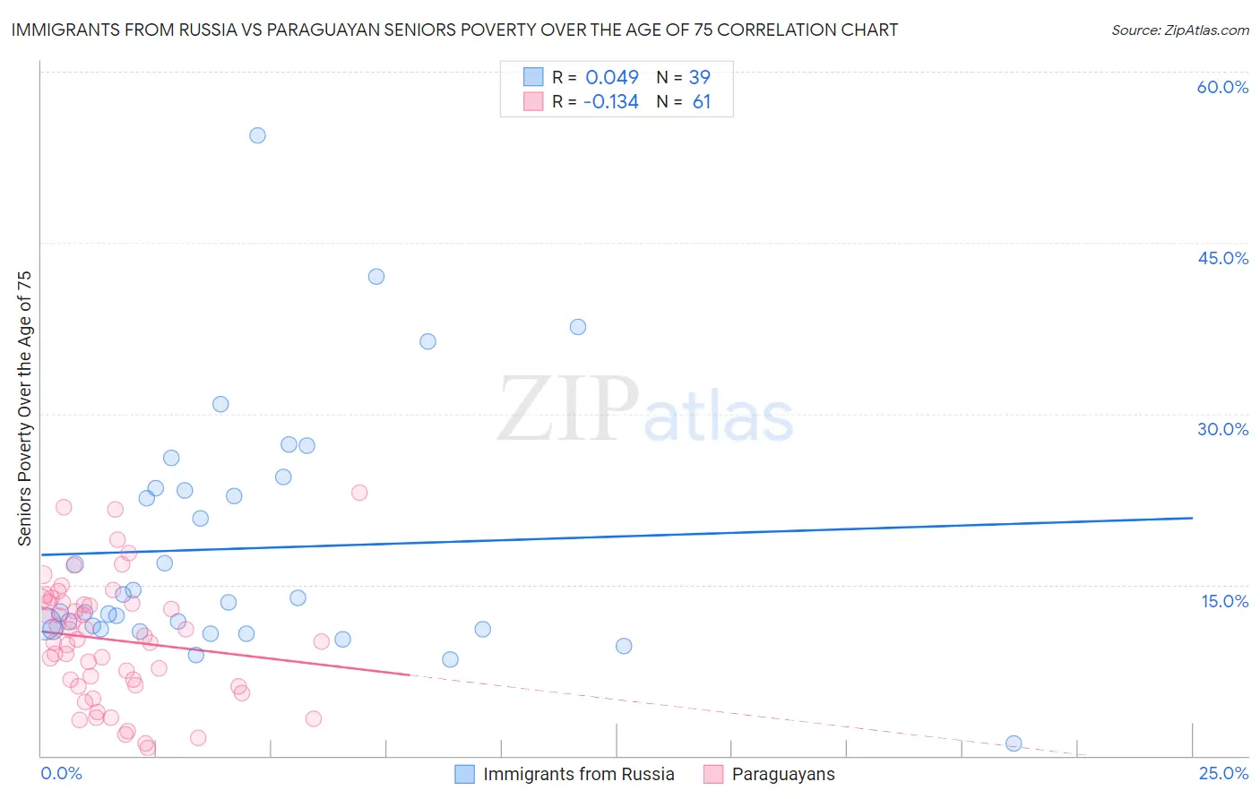 Immigrants from Russia vs Paraguayan Seniors Poverty Over the Age of 75