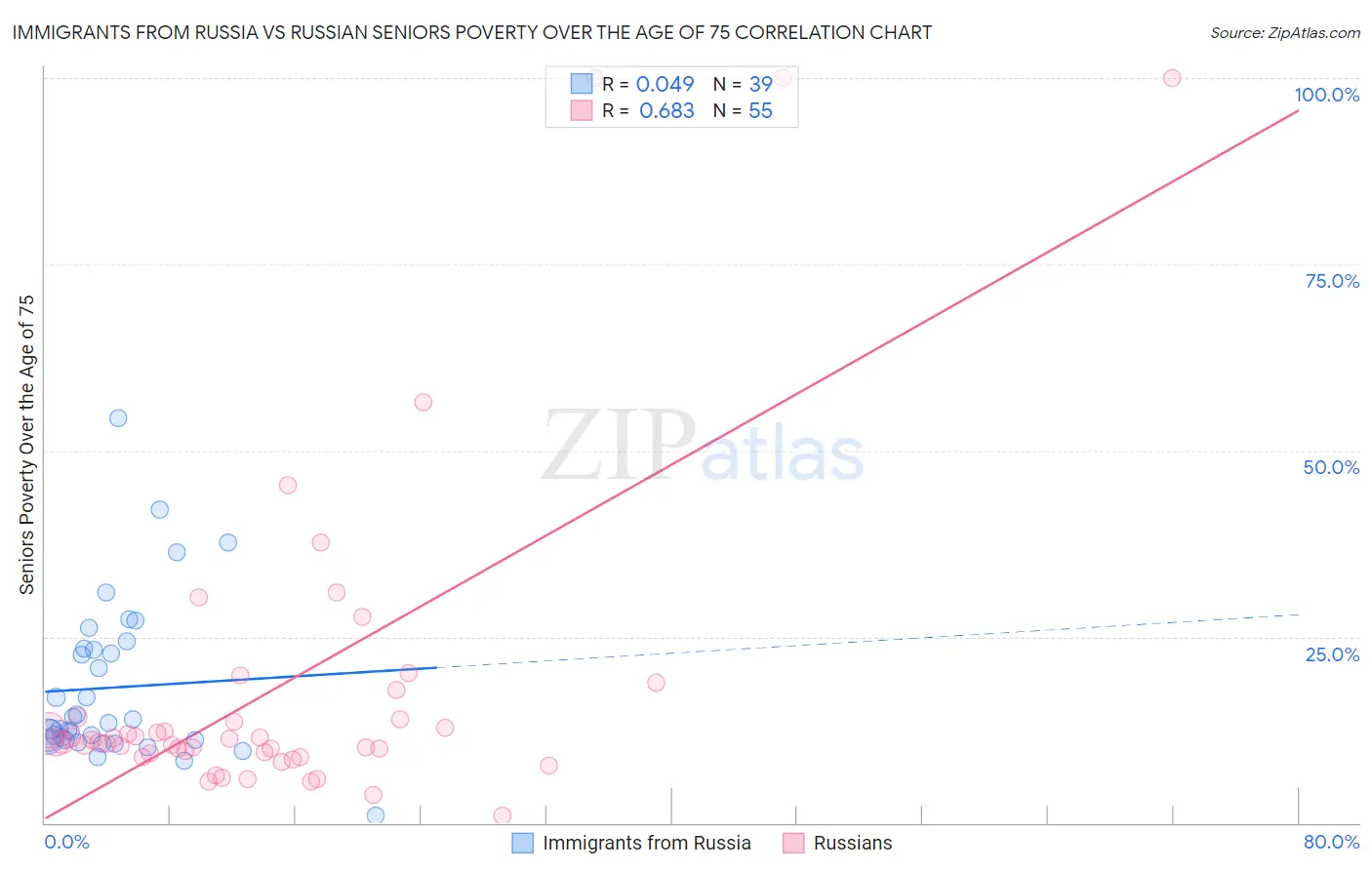 Immigrants from Russia vs Russian Seniors Poverty Over the Age of 75