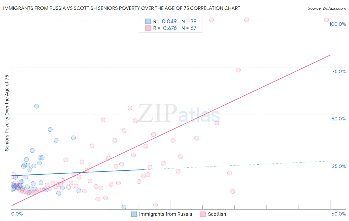 Immigrants from Russia vs Scottish Seniors Poverty Over the Age of 75