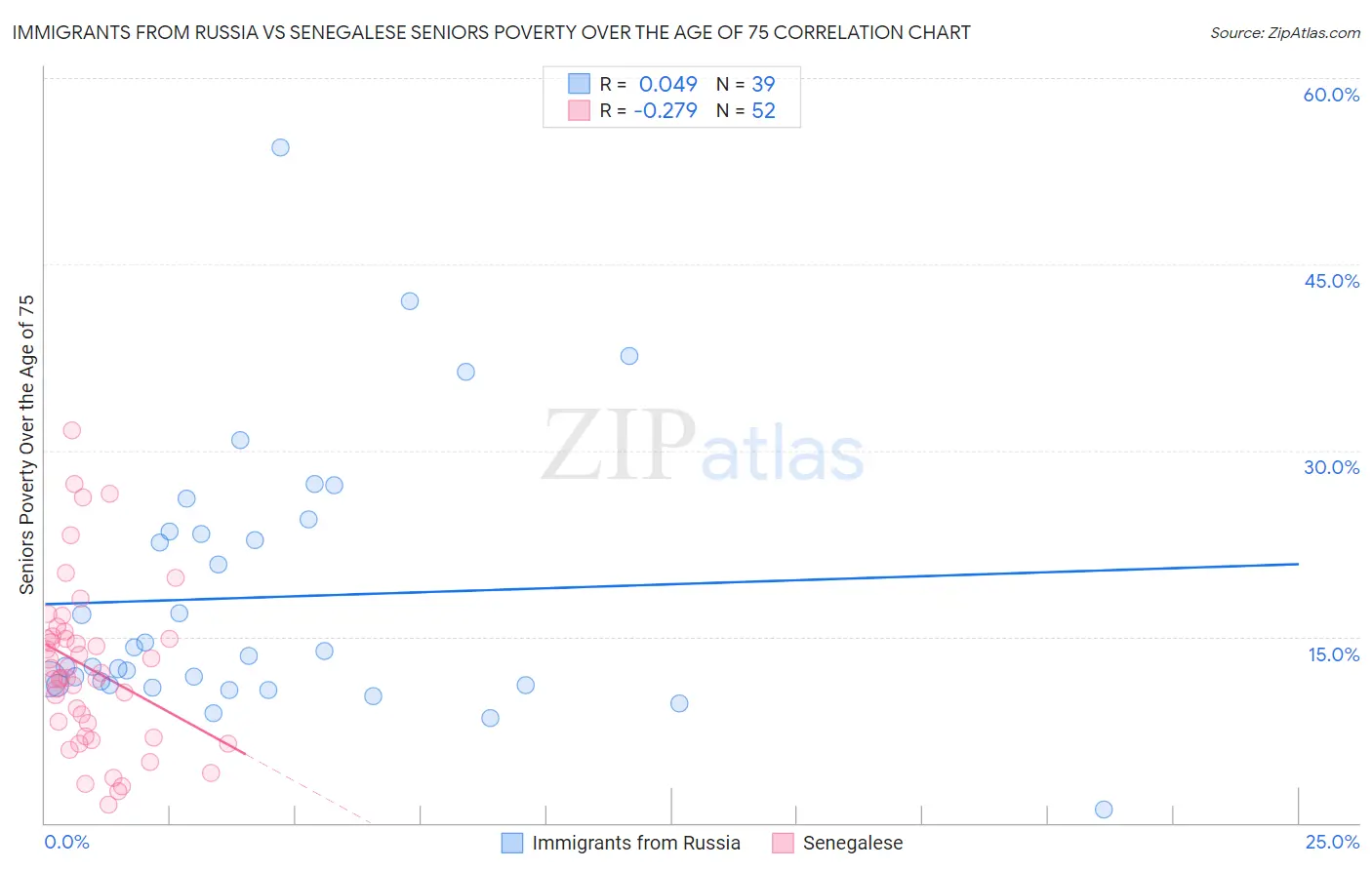 Immigrants from Russia vs Senegalese Seniors Poverty Over the Age of 75