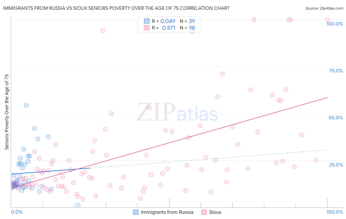 Immigrants from Russia vs Sioux Seniors Poverty Over the Age of 75