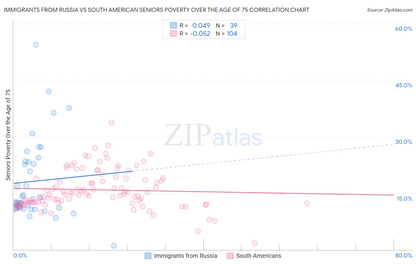 Immigrants from Russia vs South American Seniors Poverty Over the Age of 75