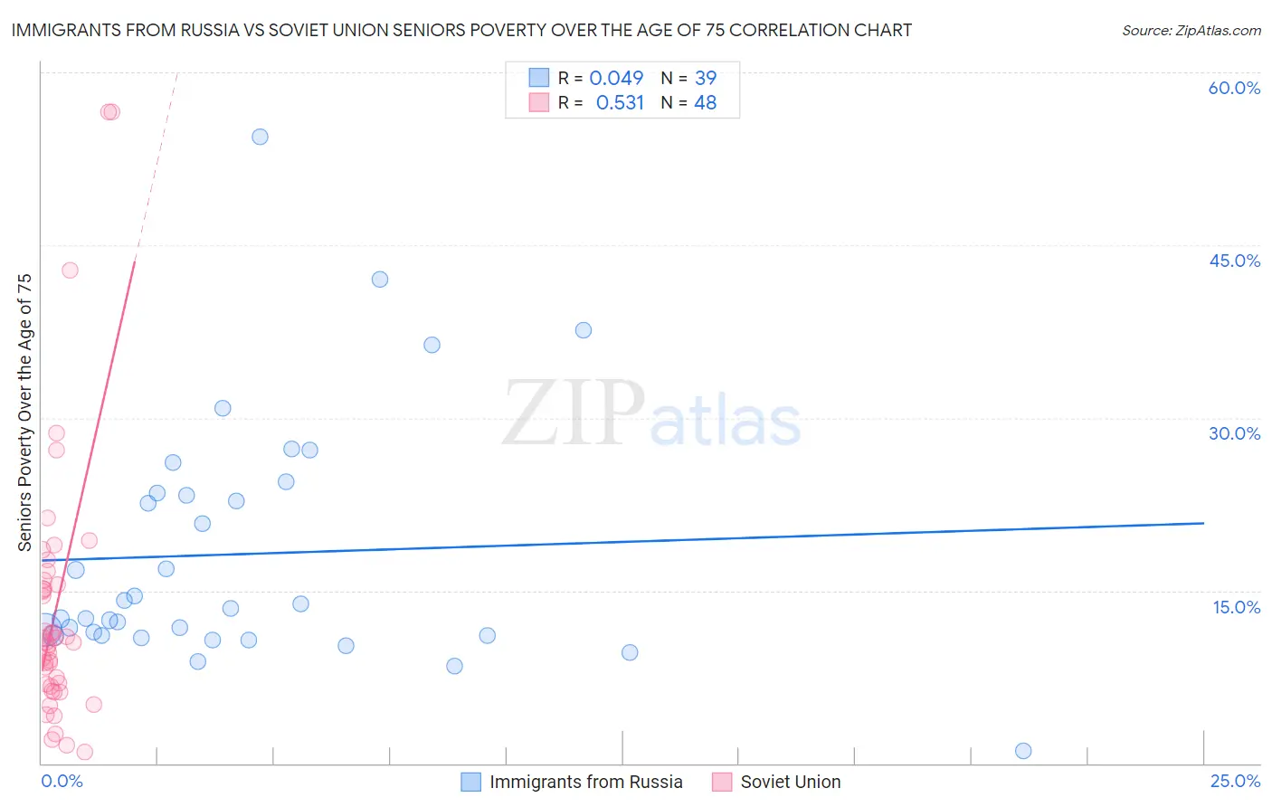 Immigrants from Russia vs Soviet Union Seniors Poverty Over the Age of 75