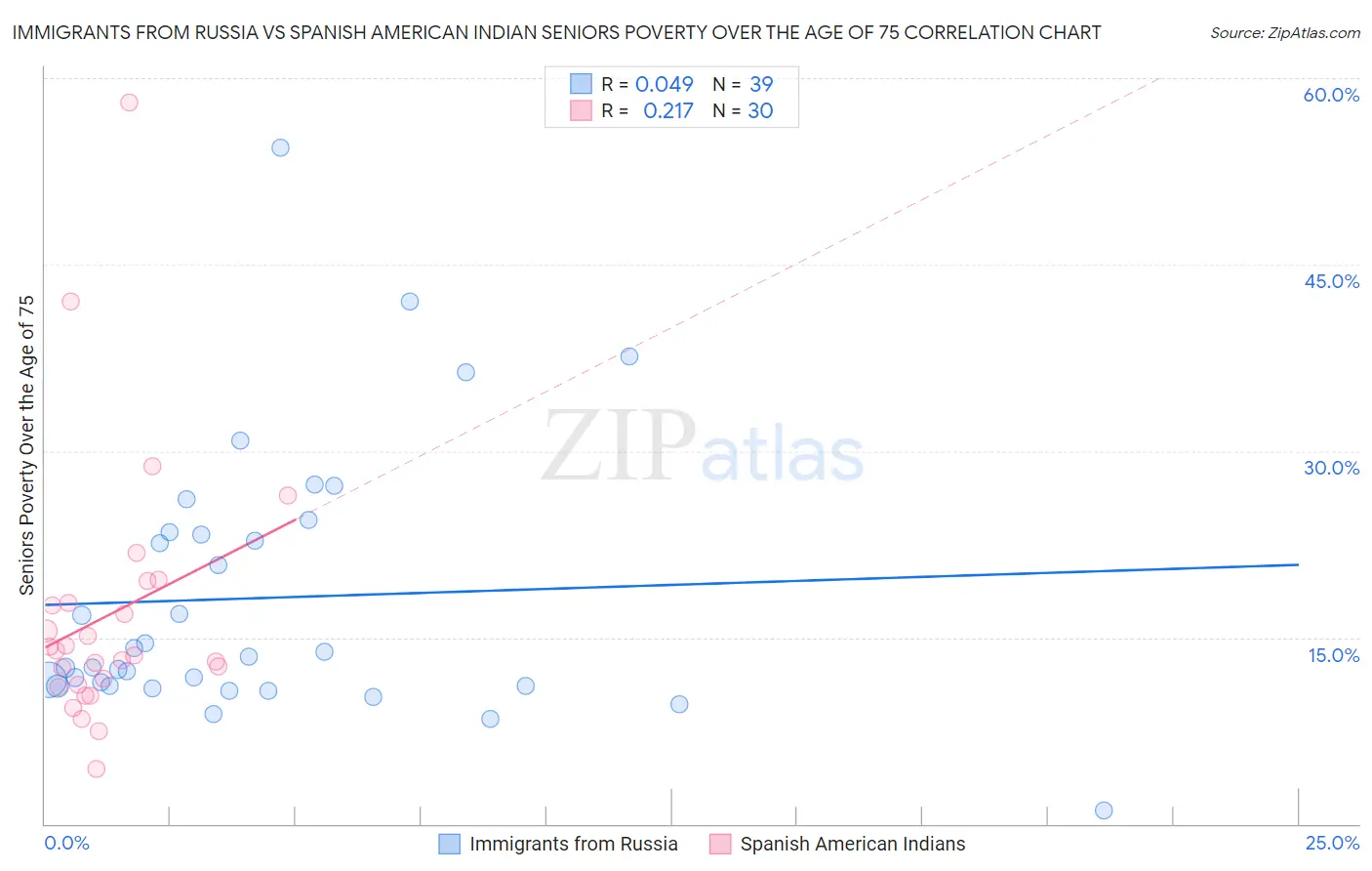 Immigrants from Russia vs Spanish American Indian Seniors Poverty Over the Age of 75