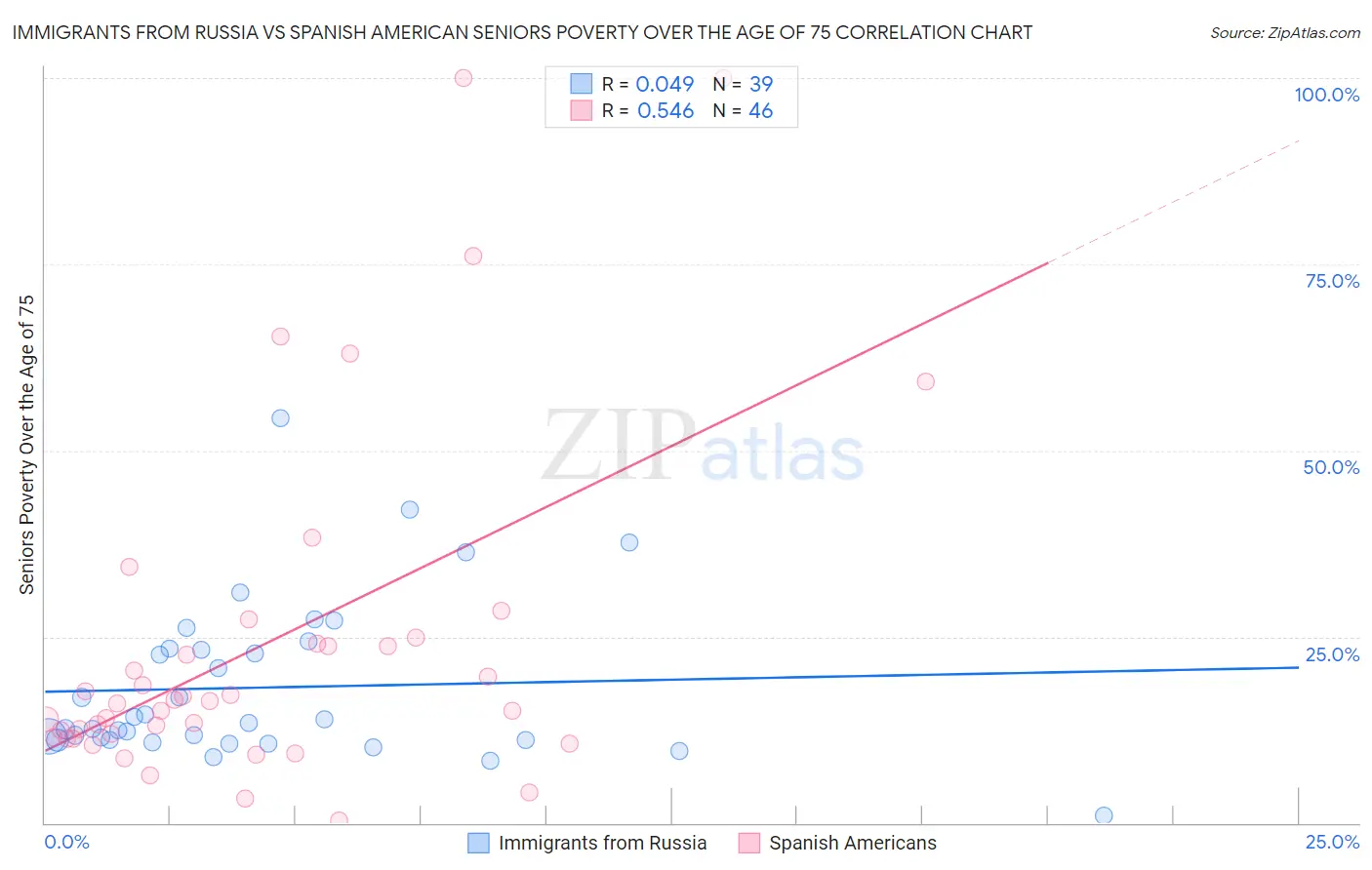 Immigrants from Russia vs Spanish American Seniors Poverty Over the Age of 75