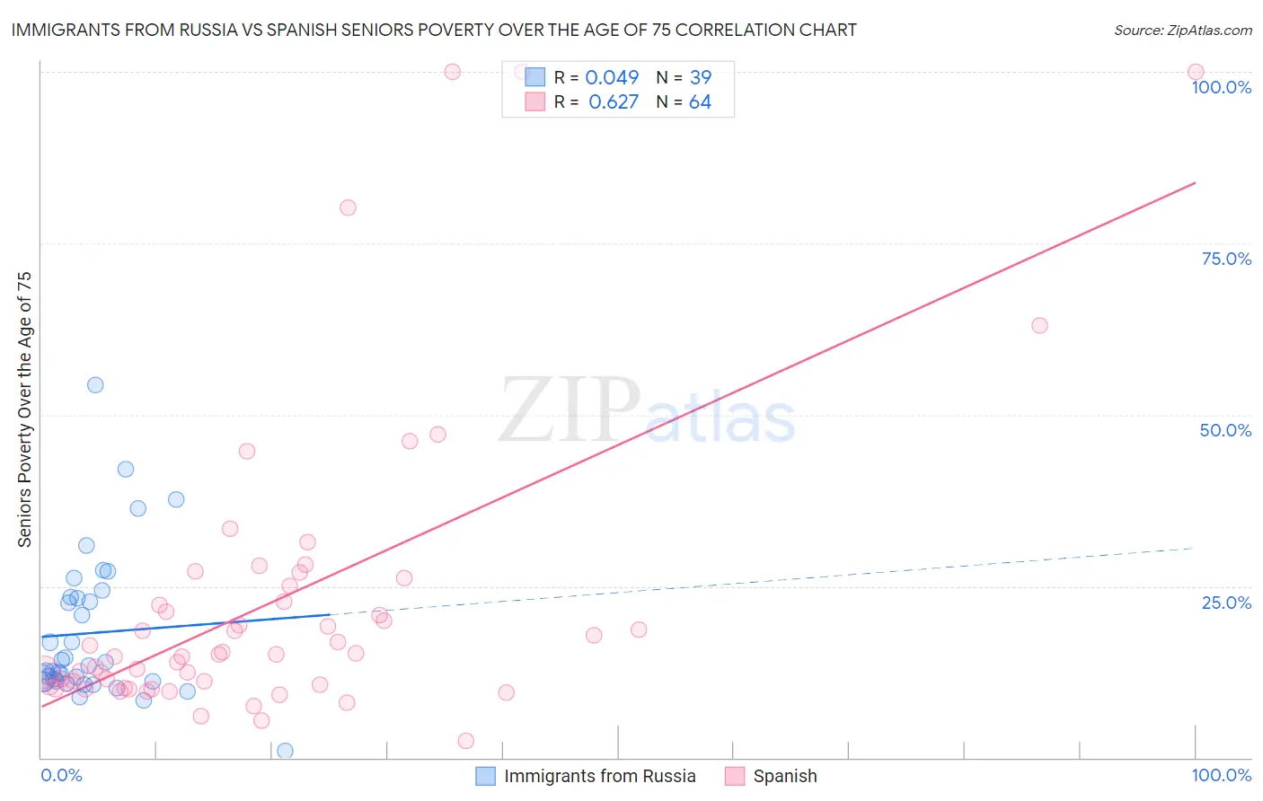 Immigrants from Russia vs Spanish Seniors Poverty Over the Age of 75