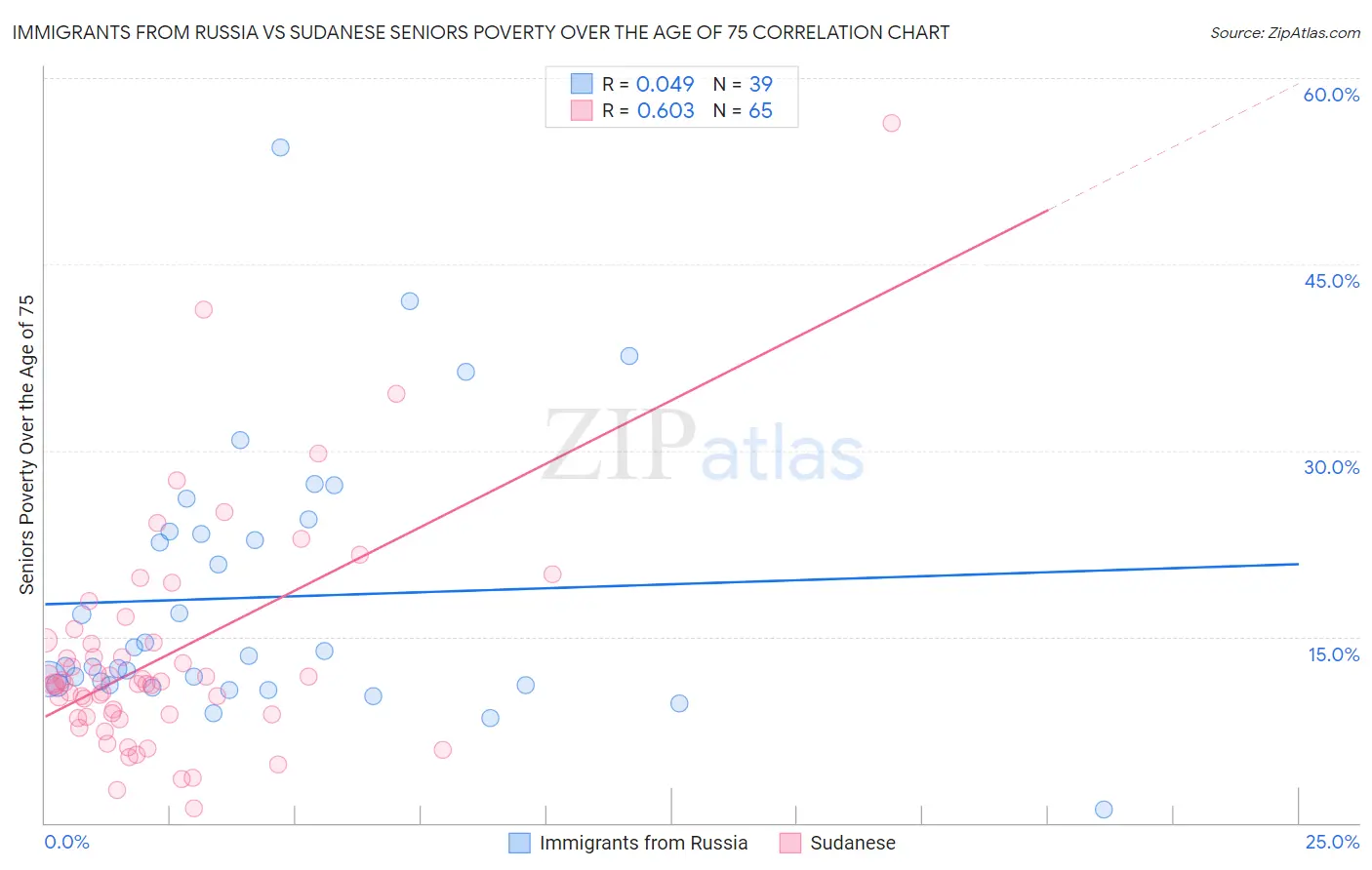 Immigrants from Russia vs Sudanese Seniors Poverty Over the Age of 75