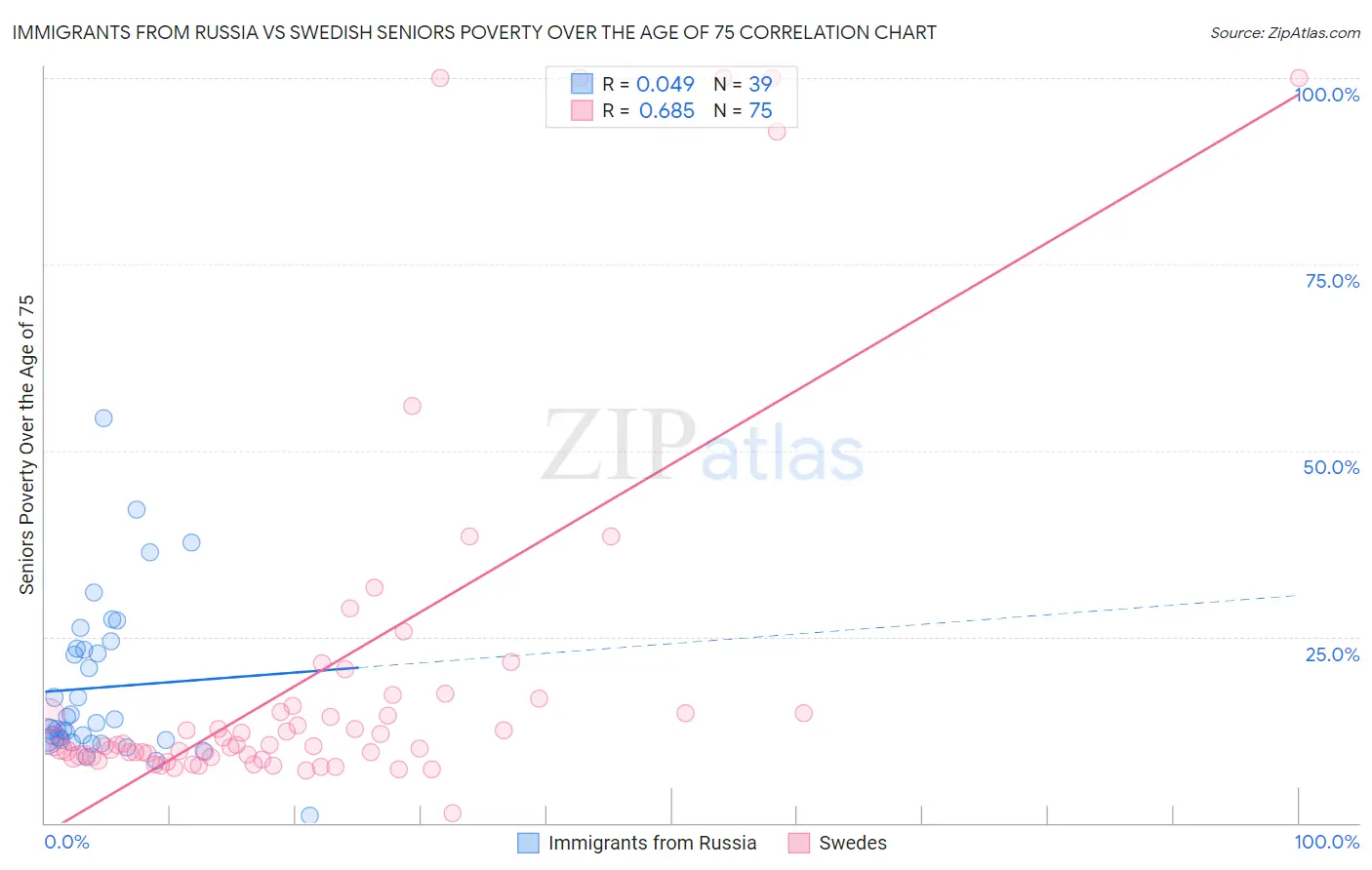Immigrants from Russia vs Swedish Seniors Poverty Over the Age of 75