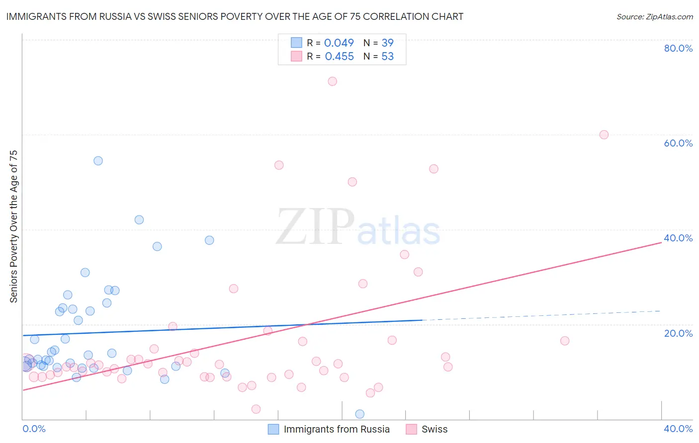 Immigrants from Russia vs Swiss Seniors Poverty Over the Age of 75