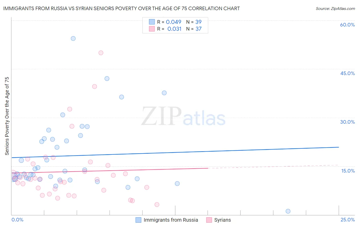 Immigrants from Russia vs Syrian Seniors Poverty Over the Age of 75