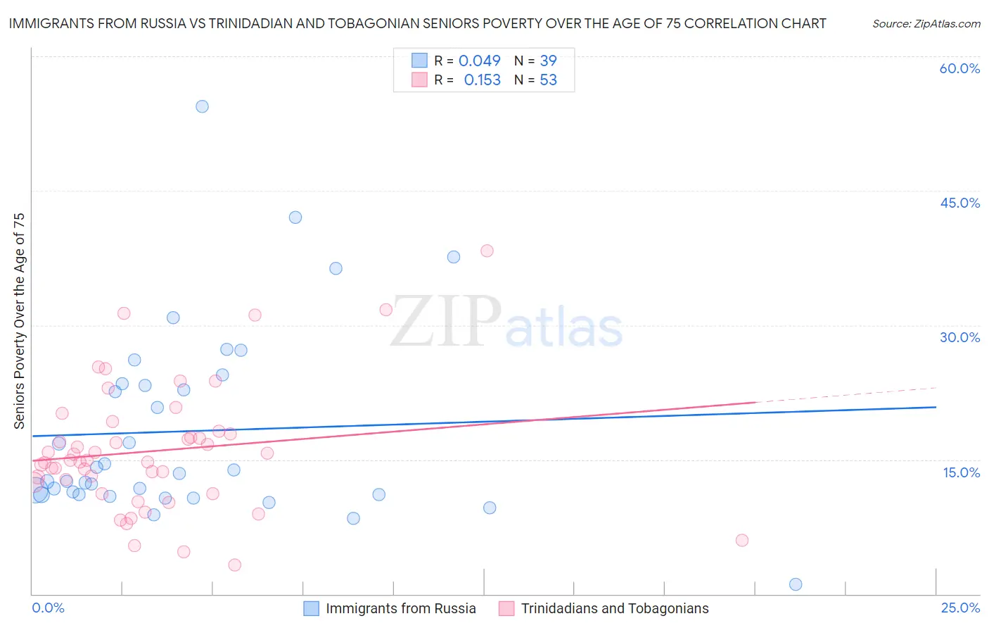Immigrants from Russia vs Trinidadian and Tobagonian Seniors Poverty Over the Age of 75