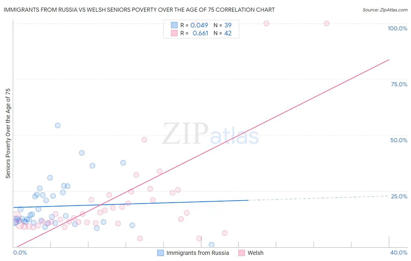 Immigrants from Russia vs Welsh Seniors Poverty Over the Age of 75