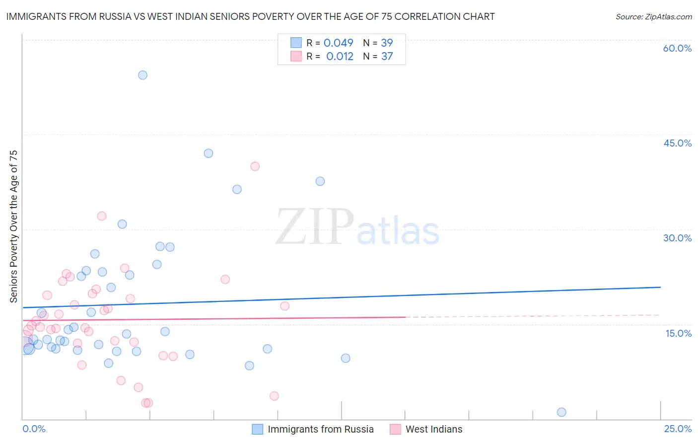 Immigrants from Russia vs West Indian Seniors Poverty Over the Age of 75