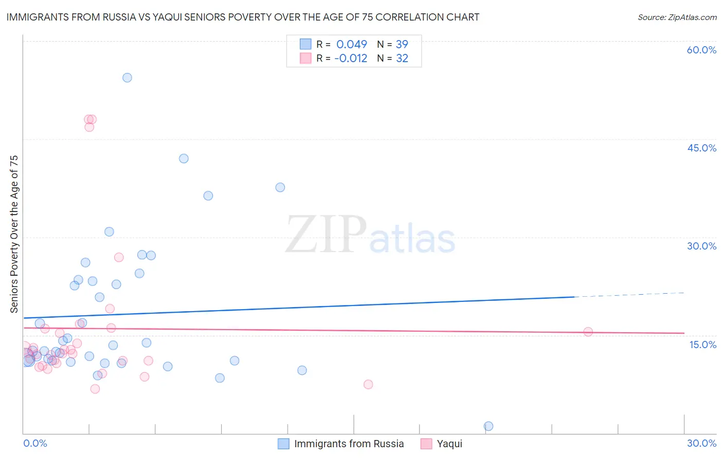 Immigrants from Russia vs Yaqui Seniors Poverty Over the Age of 75