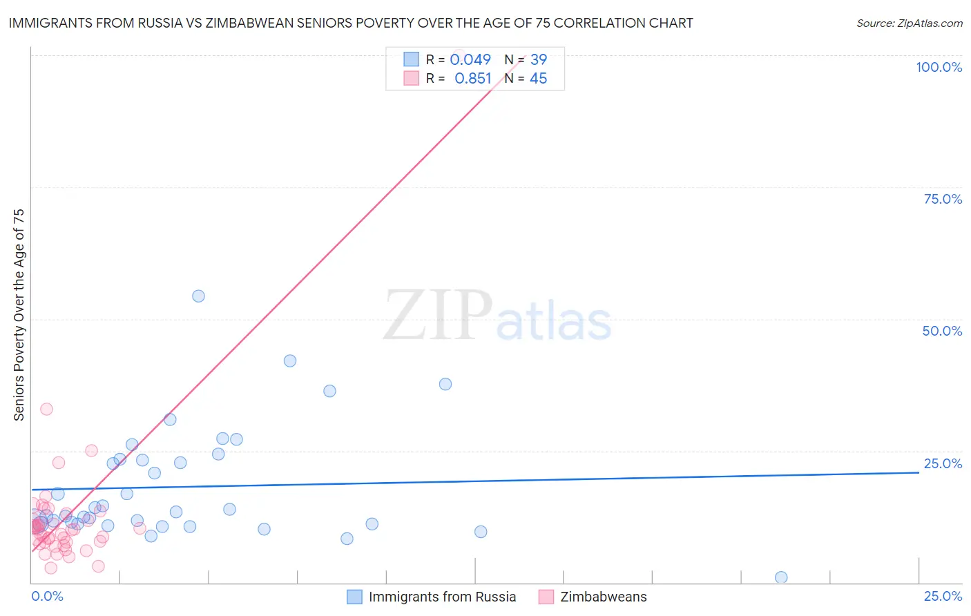 Immigrants from Russia vs Zimbabwean Seniors Poverty Over the Age of 75