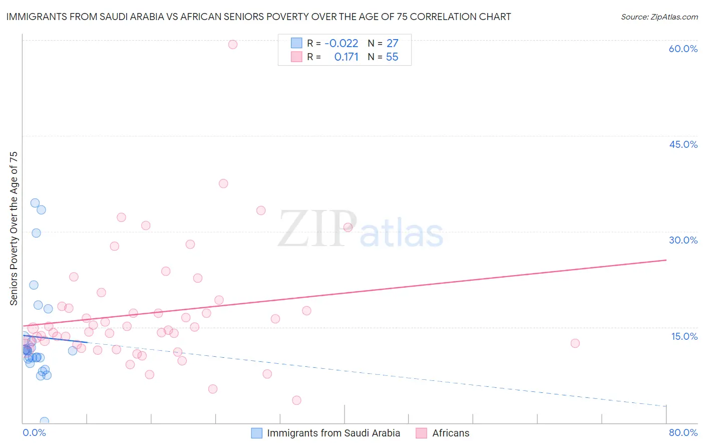 Immigrants from Saudi Arabia vs African Seniors Poverty Over the Age of 75