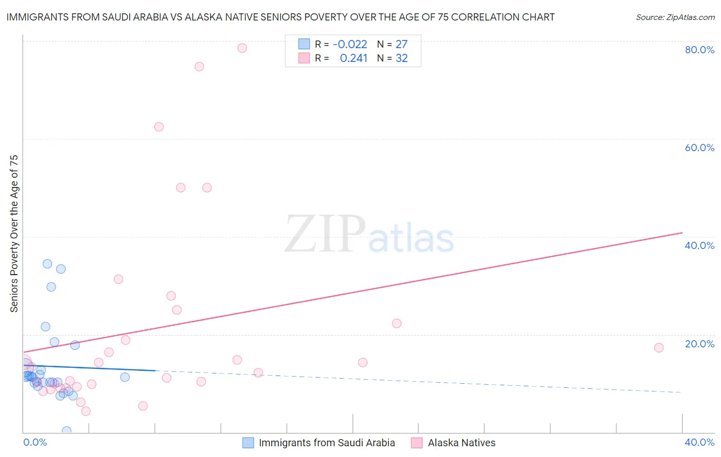 Immigrants from Saudi Arabia vs Alaska Native Seniors Poverty Over the Age of 75