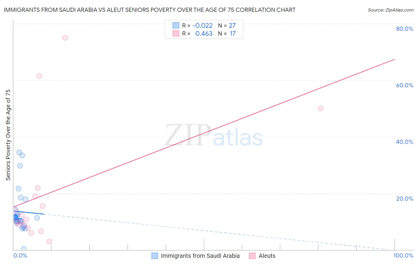 Immigrants from Saudi Arabia vs Aleut Seniors Poverty Over the Age of 75