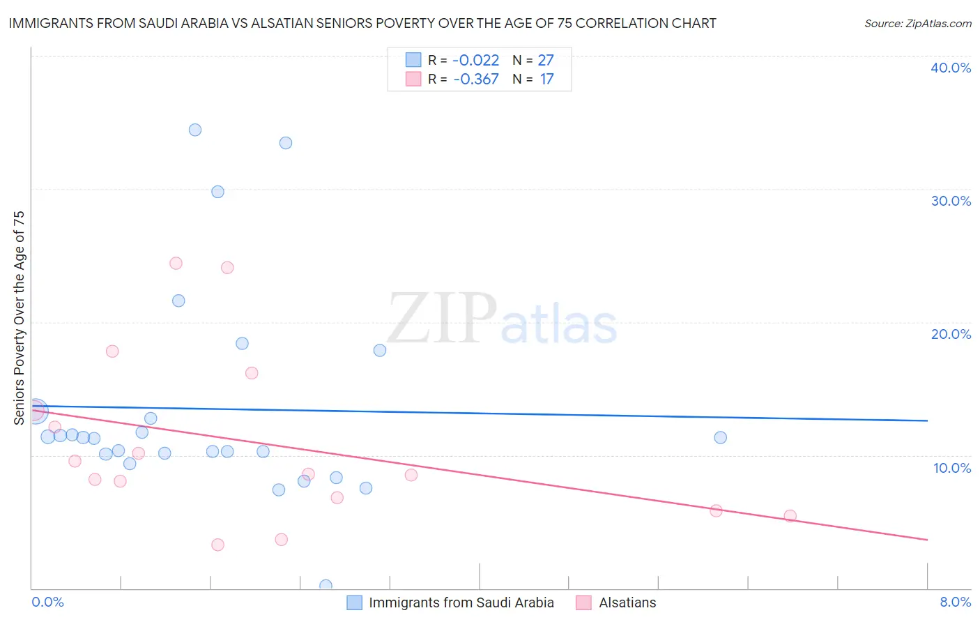 Immigrants from Saudi Arabia vs Alsatian Seniors Poverty Over the Age of 75