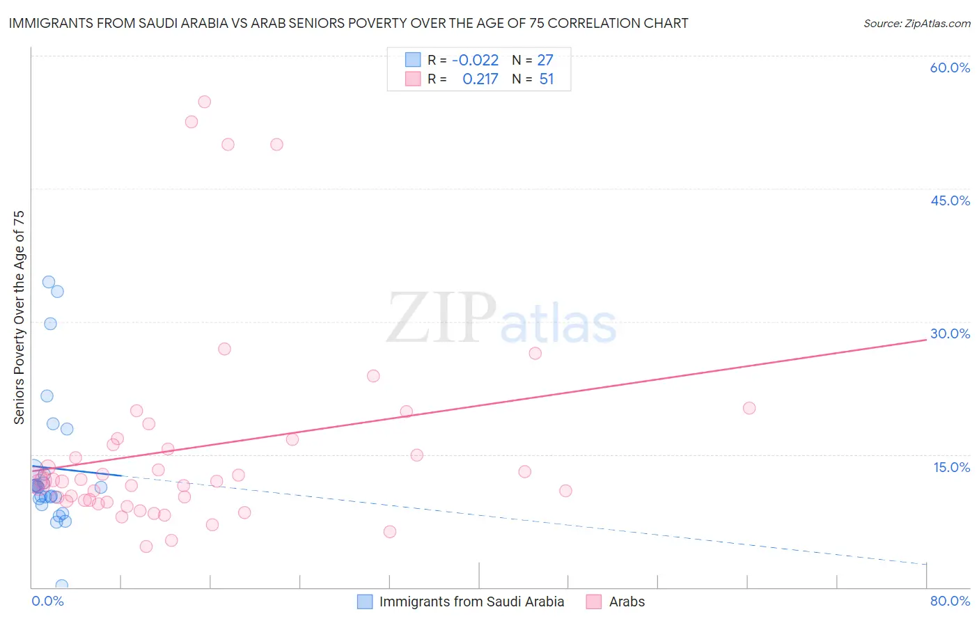 Immigrants from Saudi Arabia vs Arab Seniors Poverty Over the Age of 75