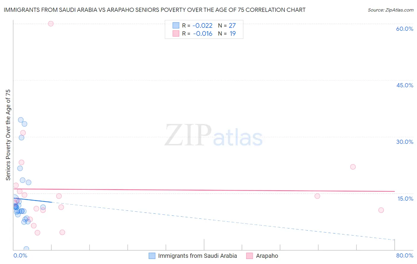 Immigrants from Saudi Arabia vs Arapaho Seniors Poverty Over the Age of 75