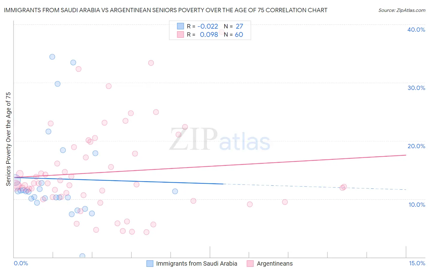 Immigrants from Saudi Arabia vs Argentinean Seniors Poverty Over the Age of 75