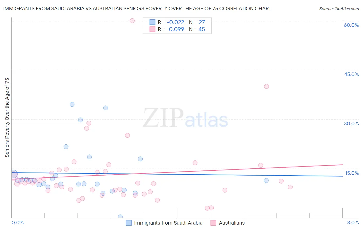 Immigrants from Saudi Arabia vs Australian Seniors Poverty Over the Age of 75