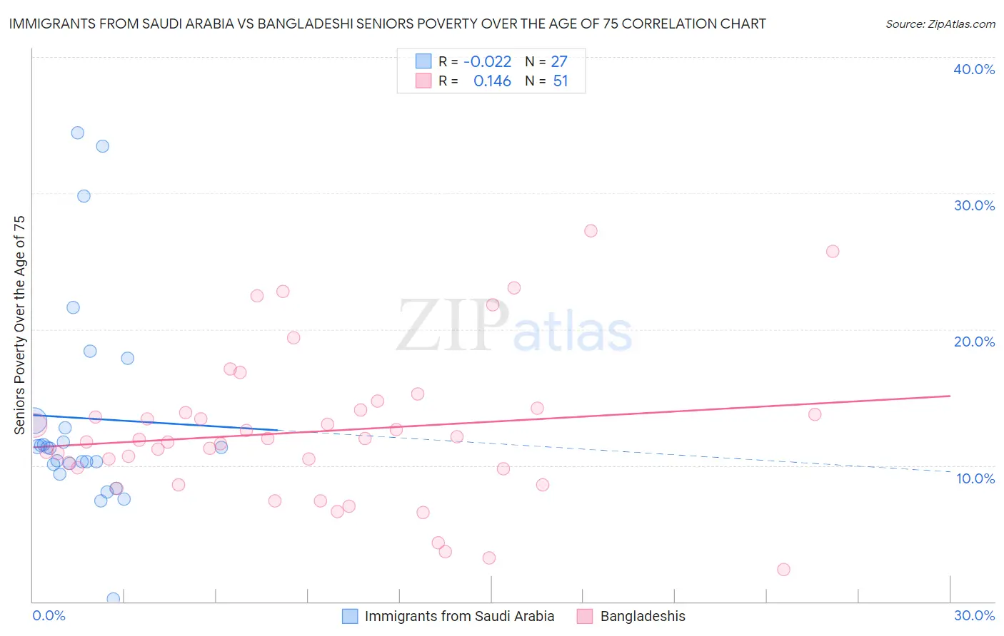 Immigrants from Saudi Arabia vs Bangladeshi Seniors Poverty Over the Age of 75