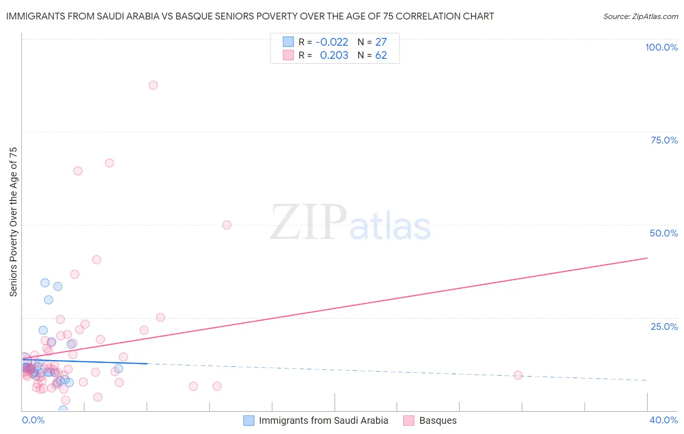 Immigrants from Saudi Arabia vs Basque Seniors Poverty Over the Age of 75