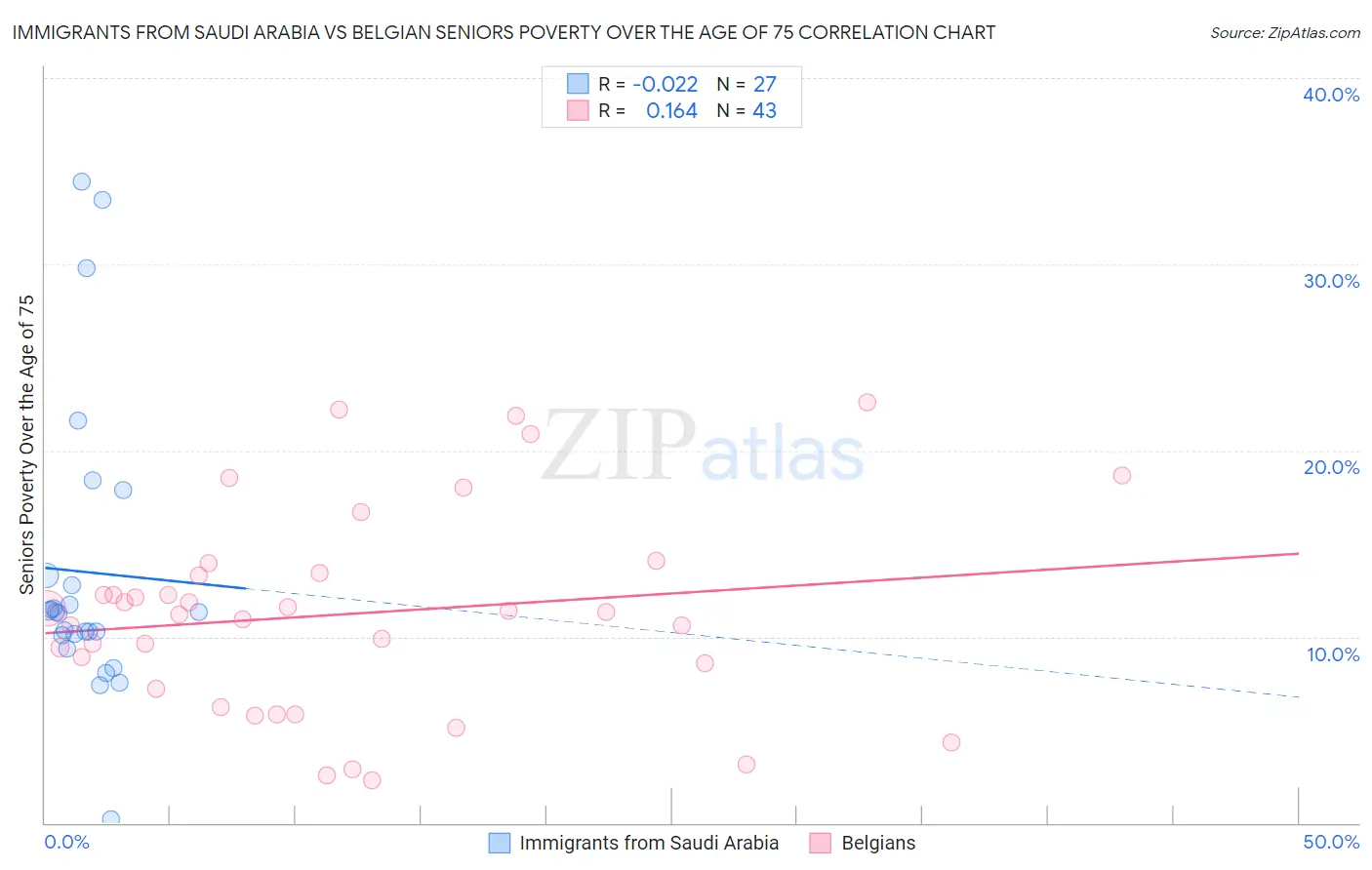 Immigrants from Saudi Arabia vs Belgian Seniors Poverty Over the Age of 75