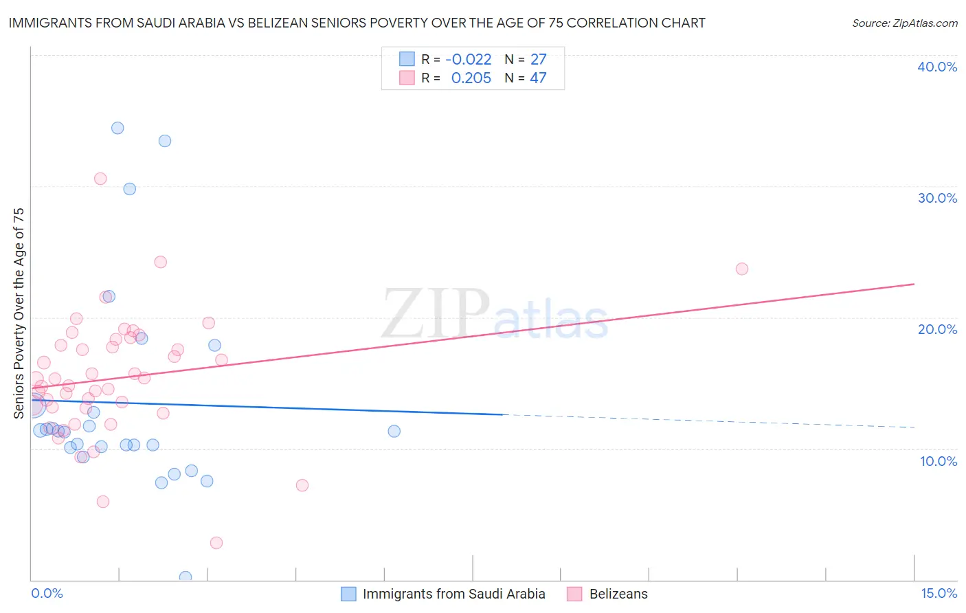 Immigrants from Saudi Arabia vs Belizean Seniors Poverty Over the Age of 75