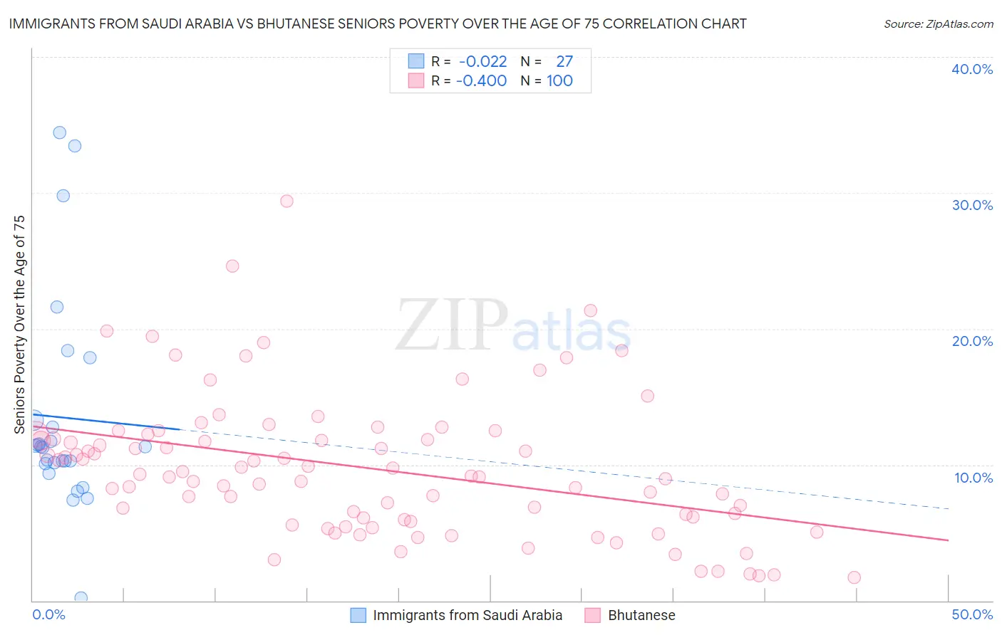 Immigrants from Saudi Arabia vs Bhutanese Seniors Poverty Over the Age of 75