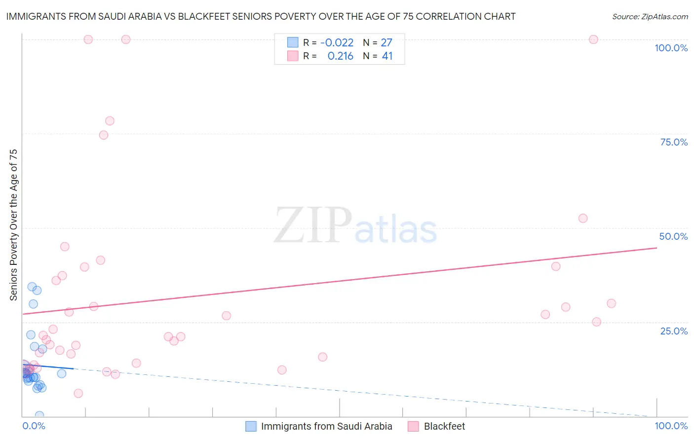 Immigrants from Saudi Arabia vs Blackfeet Seniors Poverty Over the Age of 75