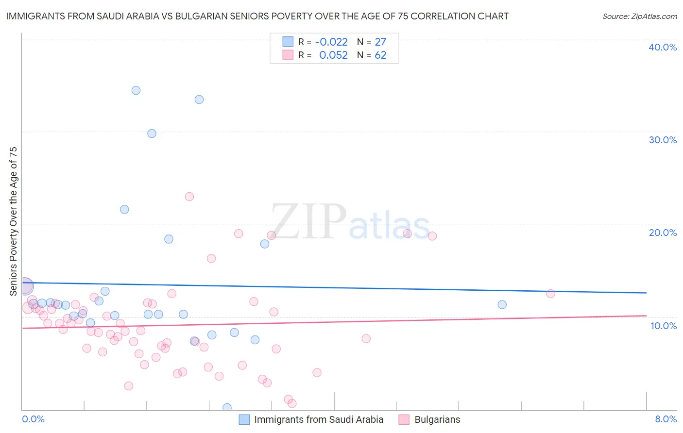 Immigrants from Saudi Arabia vs Bulgarian Seniors Poverty Over the Age of 75