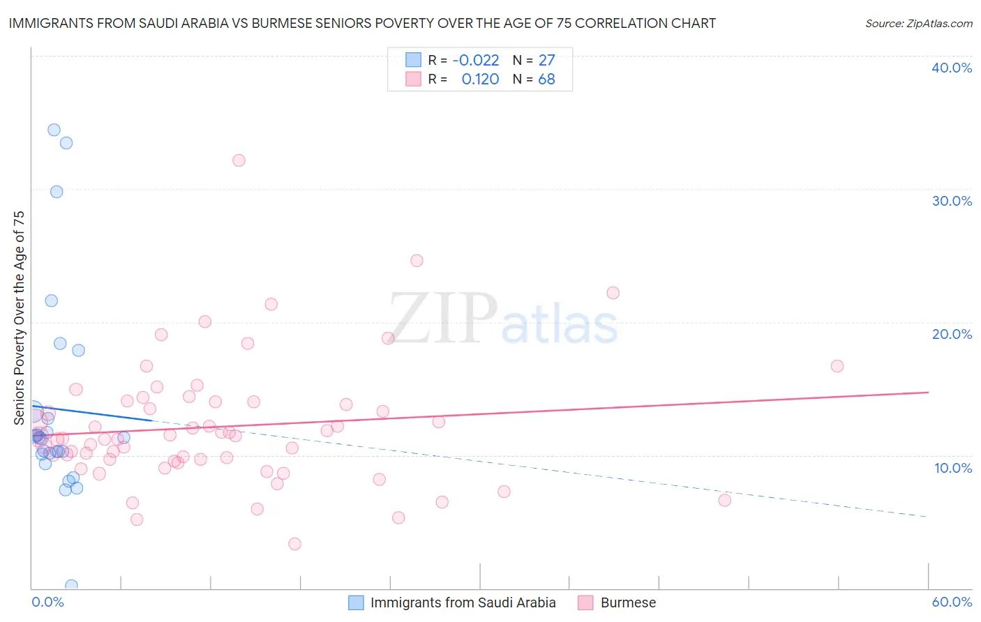 Immigrants from Saudi Arabia vs Burmese Seniors Poverty Over the Age of 75